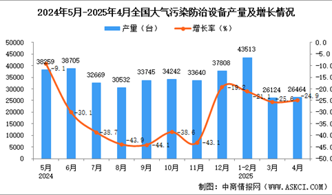 2025年4月全国大气污染防治设备产量数据统计分析