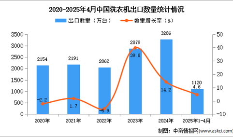 2025年1-4月中国洗衣机出口数据统计分析：出口量同比增长4.6%