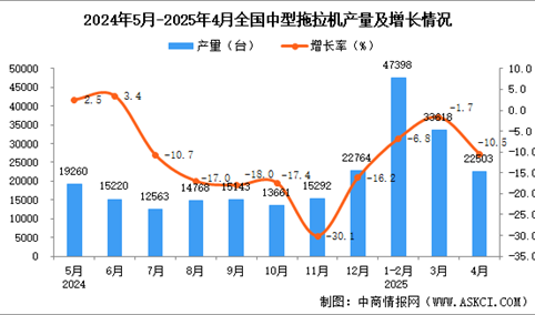 2025年4月全国中型拖拉机产量数据统计分析