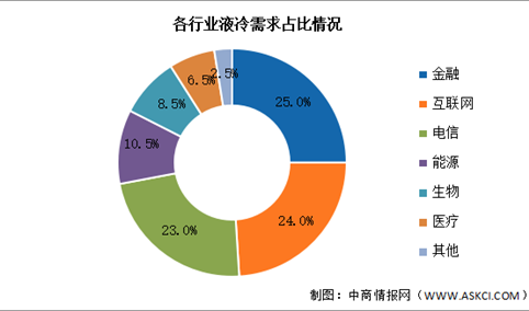 2025年中国液冷服务器市场现状及发展前景预测分析（图）