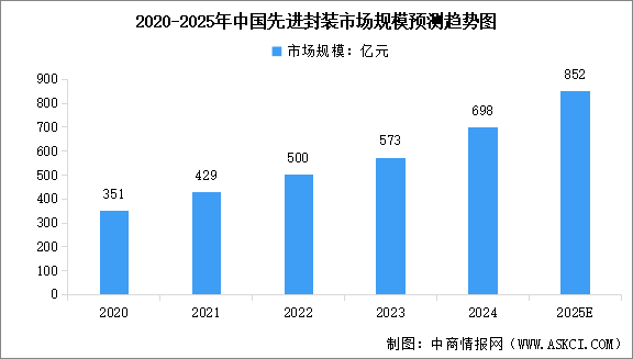 2025年中國(guó)先進(jìn)封裝?市場(chǎng)規(guī)模預(yù)測(cè)及重點(diǎn)企業(yè)布局分析（圖）
