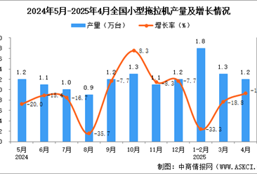 2025年4月全国小型拖拉机产量数据统计分析