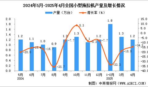 2025年4月全国小型拖拉机产量数据统计分析