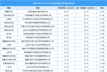 2025年6月13日全國各地最新白條雞價格行情走勢分析