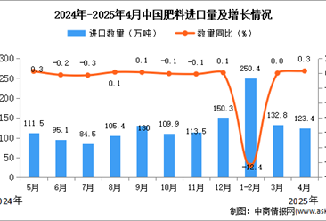 2025年4月中國肥料進(jìn)口數(shù)據(jù)統(tǒng)計(jì)分析：進(jìn)口量123.4萬噸