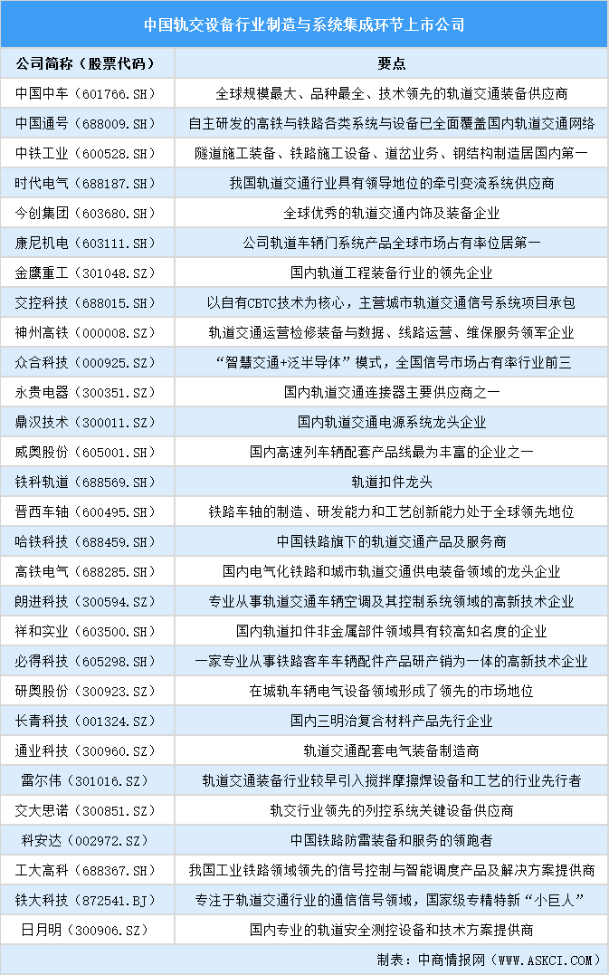2025年中國軌交設(shè)備行業(yè)上市公司全方位對比分析（企業(yè)分布、經(jīng)營情況、業(yè)務(wù)布局等）