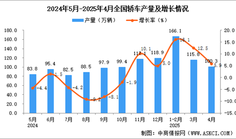 2025年4月全国轿车产量数据统计分析