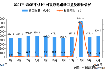 2025年4月中国集成电路进口数据统计分析：进口量500.7亿个