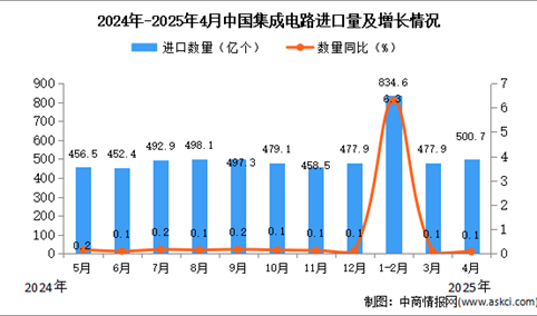 2025年4月中国集成电路进口数据统计分析：进口量500.7亿个