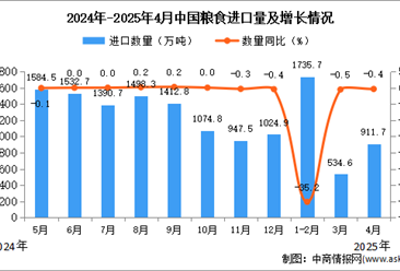 2025年4月中国粮食进口数据统计分析：进口量911.7万吨