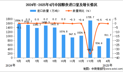 2025年4月中国粮食进口数据统计分析：进口量911.7万吨