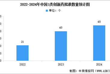 2025年中國生物醫藥市場規模及行業發展前景預測分析（圖）
