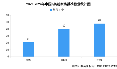 2025年中国生物医药市场规模及行业发展前景预测分析（图）