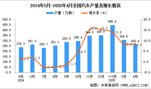 2025年4月全国汽车产量数据统计分析