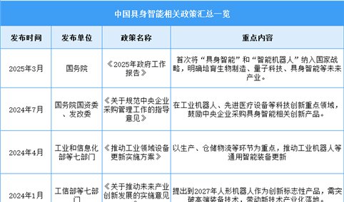 2025年中国具身智能行业最新政策汇总一览（表）