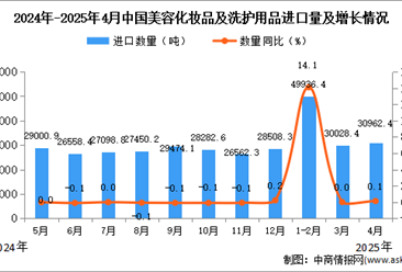2025年4月中国美容化妆品及洗护用品进口数据统计分析：进口量30962.4吨