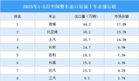 2025年1-5月中国整车出口量前十车企排行榜（附榜单）