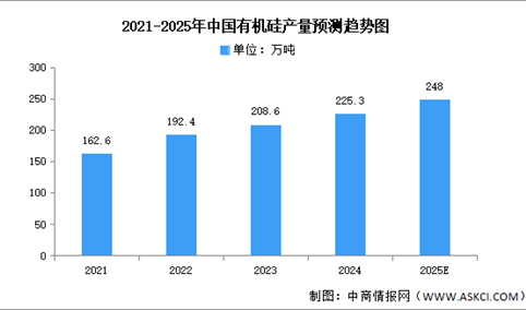 2025年中国有机硅及有机硅单体产量预测分析（图）