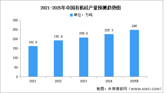 2025年中國(guó)有機(jī)硅及有機(jī)硅單體產(chǎn)量預(yù)測(cè)分析（圖）