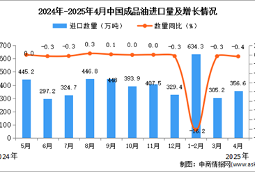 2025年4月中國成品油進口數(shù)據(jù)統(tǒng)計分析：進口量同比下降0.4%