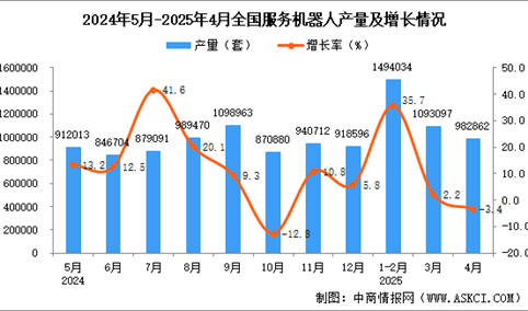 2025年4月全国服务机器人产量数据统计分析