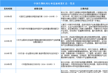 2025年中國生物醫藥行業最新政策匯總一覽（表）
