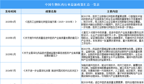 2025年中国生物医药行业最新政策汇总一览（表）