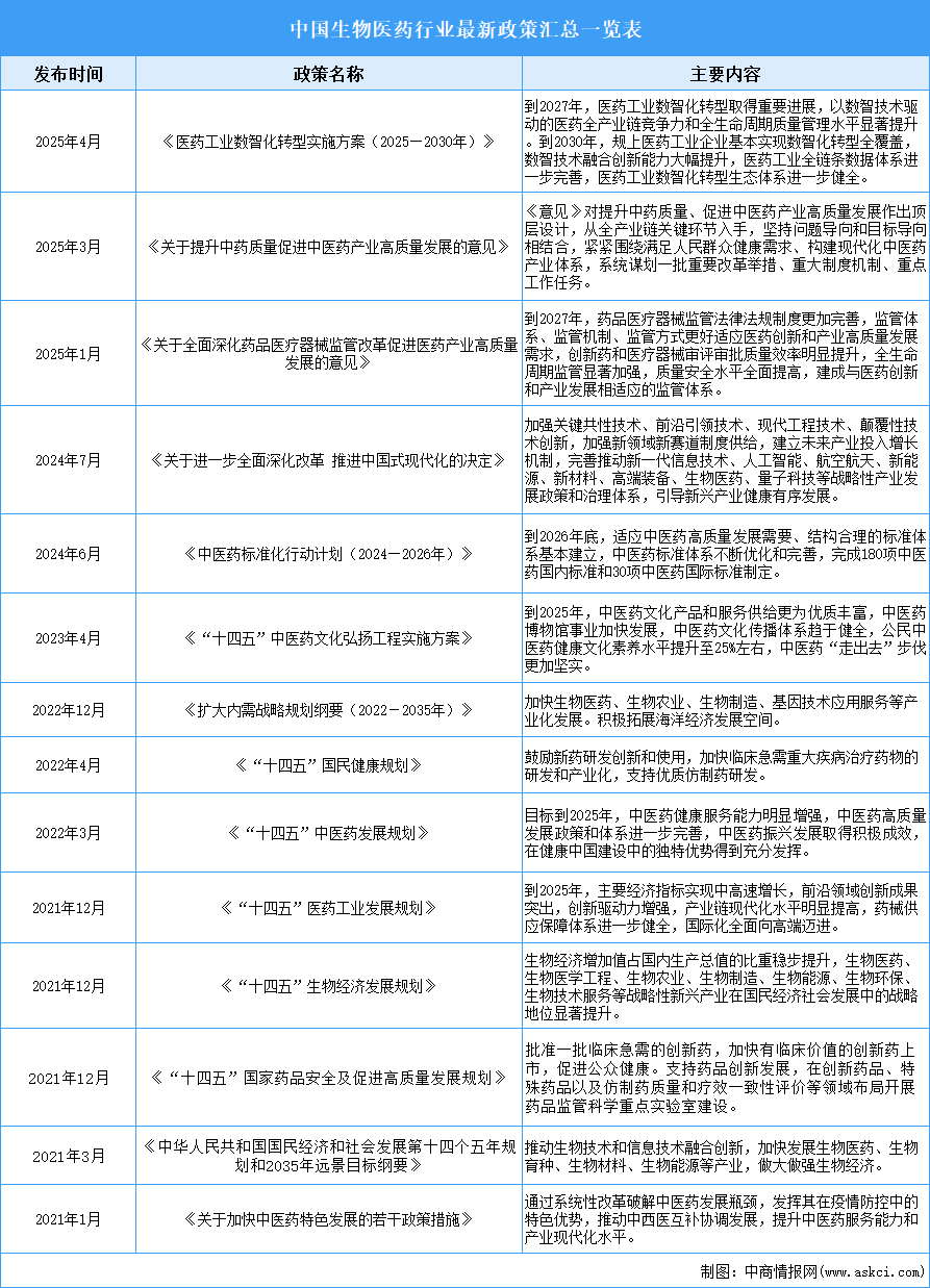 2025年中國生物醫(yī)藥行業(yè)最新政策匯總一覽（表）