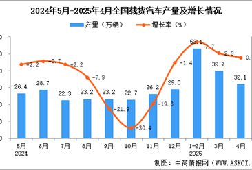 2025年4月全国载货汽车产量数据统计分析
