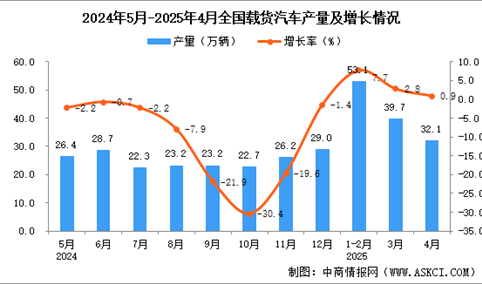 2025年4月全国载货汽车产量数据统计分析