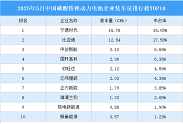 2025年5月中国磷酸铁锂动力电池企业装车量排行榜TOP10（附榜单）
