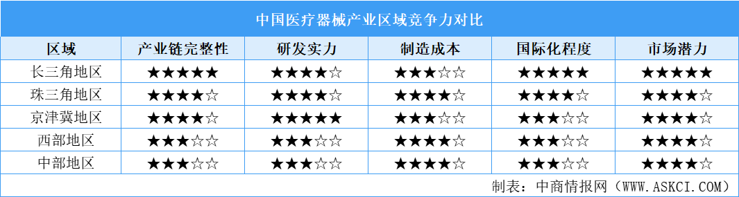 2025年中國醫(yī)療器械產(chǎn)業(yè)區(qū)域競爭格局分析（圖）