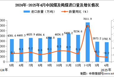 2025年4月中國煤及褐煤進(jìn)口數(shù)據(jù)統(tǒng)計分析：進(jìn)口量同比下降0.2%