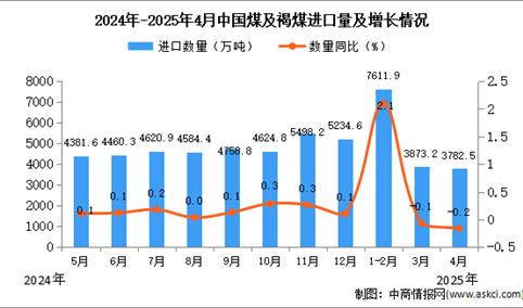 2025年4月中国煤及褐煤进口数据统计分析：进口量同比下降0.2%
