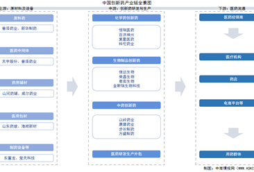 2025年中国创新药产业链图谱及投资布局分析（附产业链全景图）