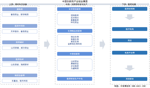 2025年中国创新药产业链图谱及投资布局分析（附产业链全景图）