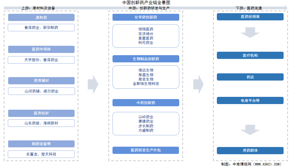 2025年中國創(chuàng)新藥產(chǎn)業(yè)鏈圖譜及投資布局分析（附產(chǎn)業(yè)鏈全景圖）
