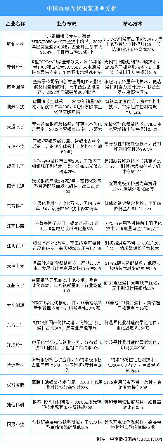 2025年中國(guó)光伏銀漿重點(diǎn)企業(yè)業(yè)務(wù)布局預(yù)測(cè)分析（圖）