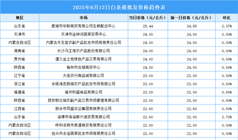 2025年6月13日全国各地最新白条猪价格行情走势分析