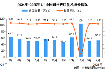 2025年4月中国钢材进口数据统计分析：进口量同比下降0.2%