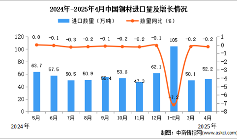 2025年4月中国钢材进口数据统计分析：进口量同比下降0.2%