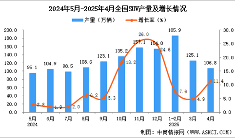 2025年4月全国SUV产量数据统计分析