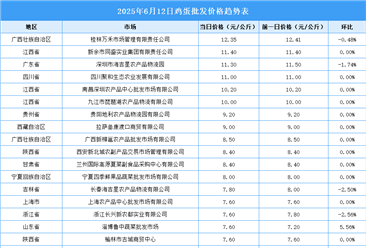 2025年6月13日全國各地最新雞蛋價格行情走勢分析