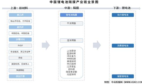 2025年中国锂电池隔膜产业链图谱及投资布局分析（附产业链全景图）