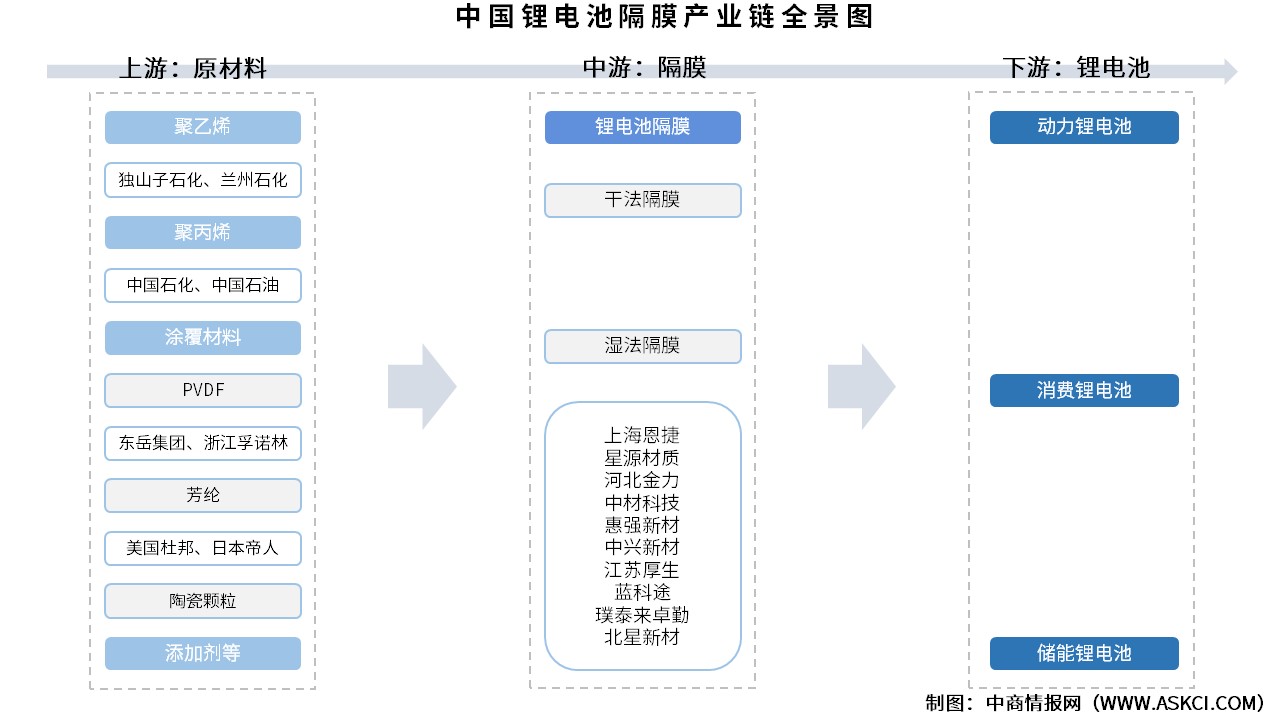 2025年中國鋰電池隔膜產(chǎn)業(yè)鏈圖譜及投資布局分析（附產(chǎn)業(yè)鏈全景圖）
