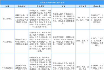 中国数控机床区域竞争力深度解析：长三角领衔、珠三角紧逼、东北求变