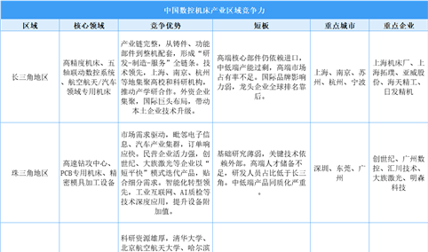 中国数控机床区域竞争力深度解析：长三角领衔、珠三角紧逼、东北求变