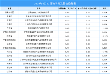 2025年6月13日全國各地最新大米價格行情走勢分析
