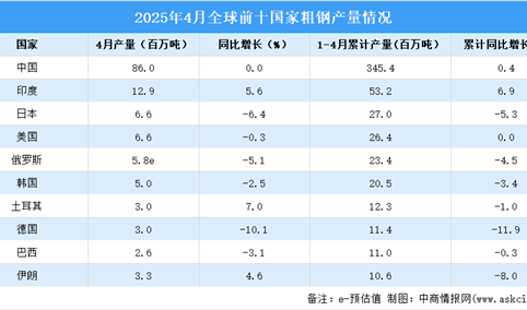 2025年4月全球粗钢产量分析：同比下降0.4%（图）