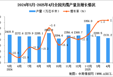 2025年4月全國(guó)光纜產(chǎn)量數(shù)據(jù)統(tǒng)計(jì)分析